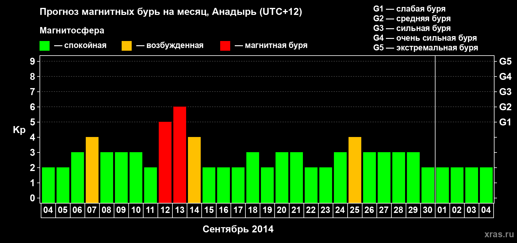 Прогноз максимального суточного геомагнитного индекса Kp на <b>1 месяц</b> (31 день) <b>с 04 сентября по 04 октября 2014 г</b>