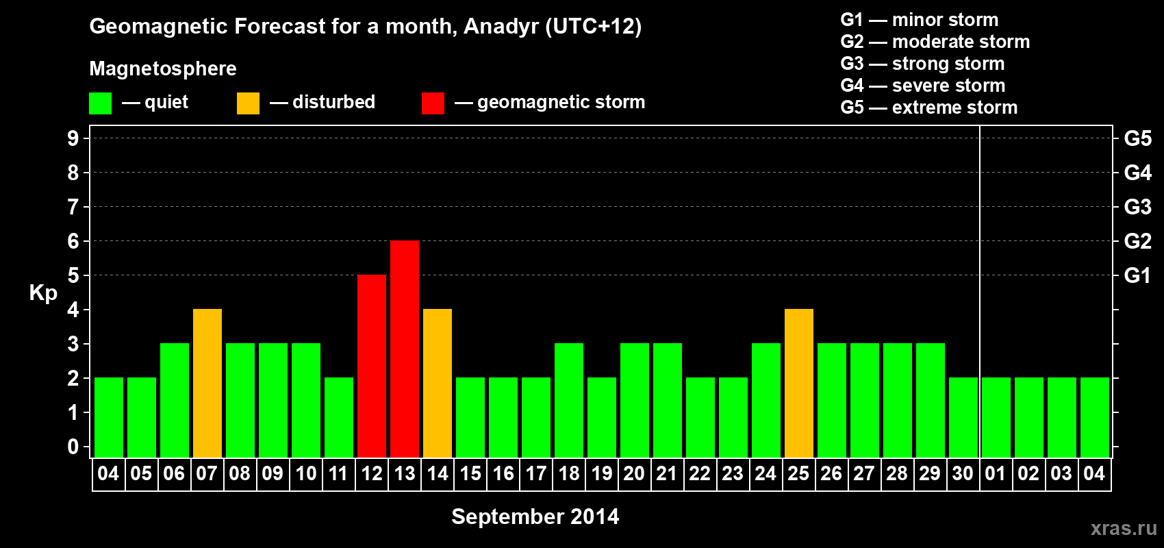 Forecast of the daily maximal value of geomagnetic index Kp for <b>1 month</b> (31 days) <b>from Sep 04, 2014 to Oct 04, 2014</b>