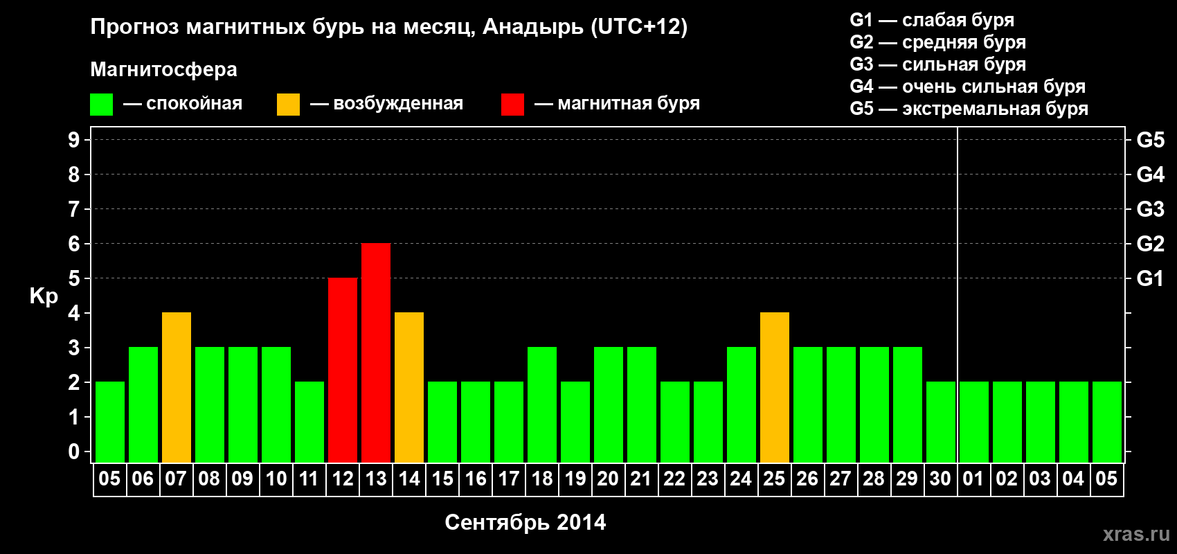 Прогноз максимального суточного геомагнитного индекса Kp на <b>1 месяц</b> (31 день) <b>с 05 сентября по 05 октября 2014 г</b>