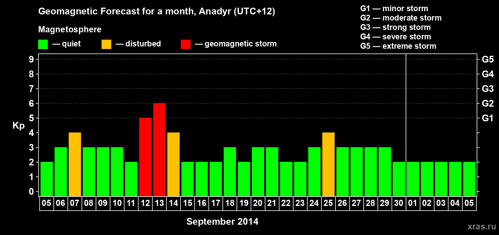 Forecast of the daily maximal value of geomagnetic index Kp for <b>1 month</b> (31 days) <b>from Sep 05, 2014 to Oct 05, 2014</b>