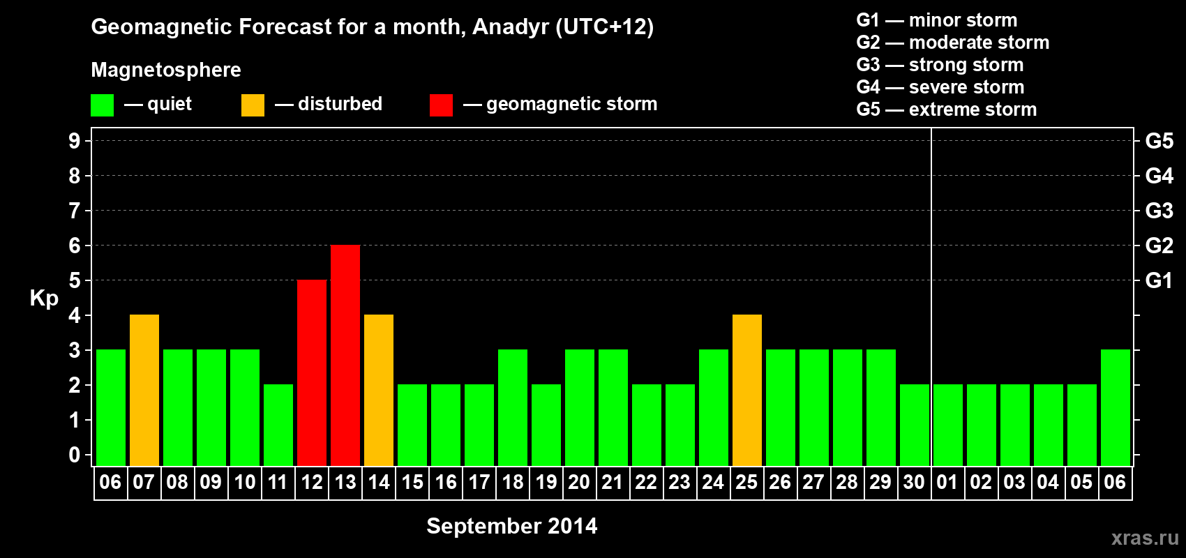 Forecast of the daily maximal value of geomagnetic index Kp for <b>1 month</b> (31 days) <b>from Sep 06, 2014 to Oct 06, 2014</b>