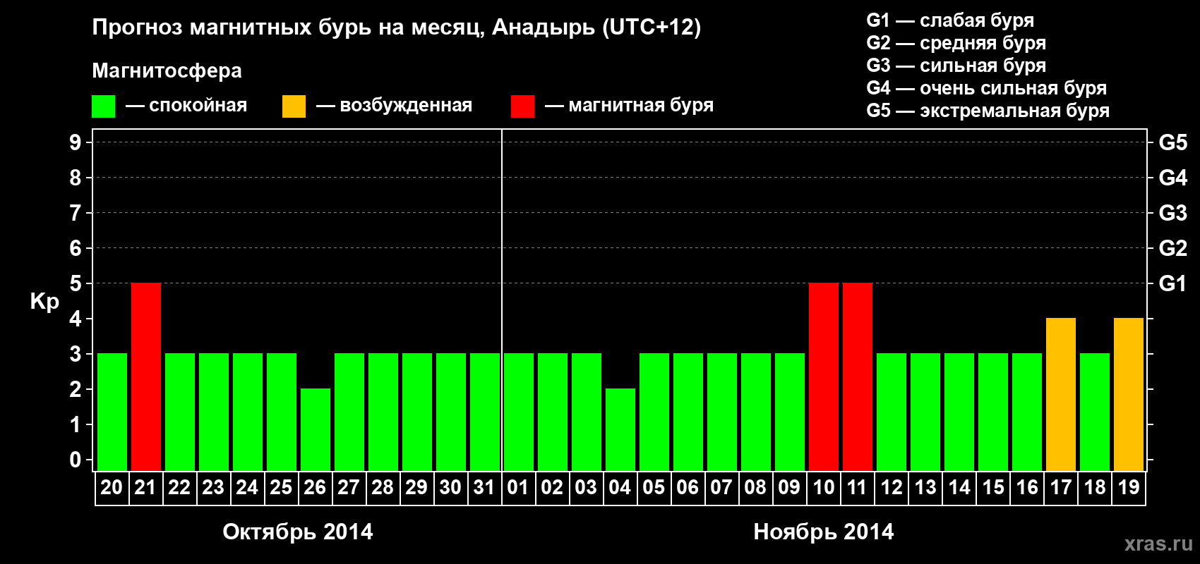 Прогноз максимального суточного геомагнитного индекса Kp на <b>1 месяц</b> (31 день) <b>с 20 октября по 19 ноября 2014 г</b>