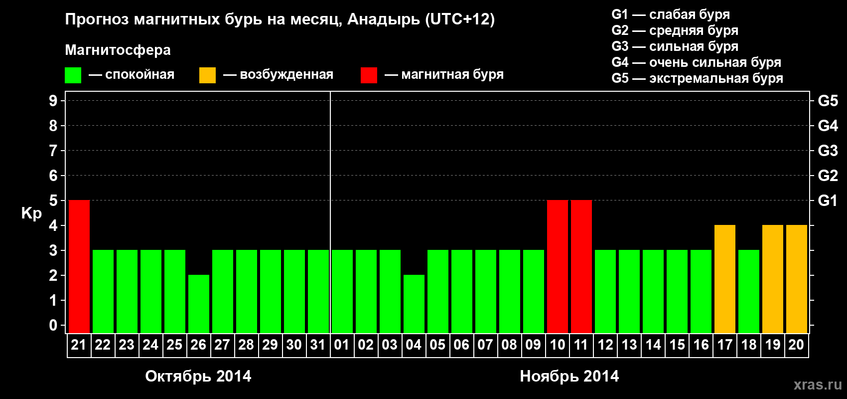 Прогноз максимального суточного геомагнитного индекса Kp на <b>1 месяц</b> (31 день) <b>с 21 октября по 20 ноября 2014 г</b>