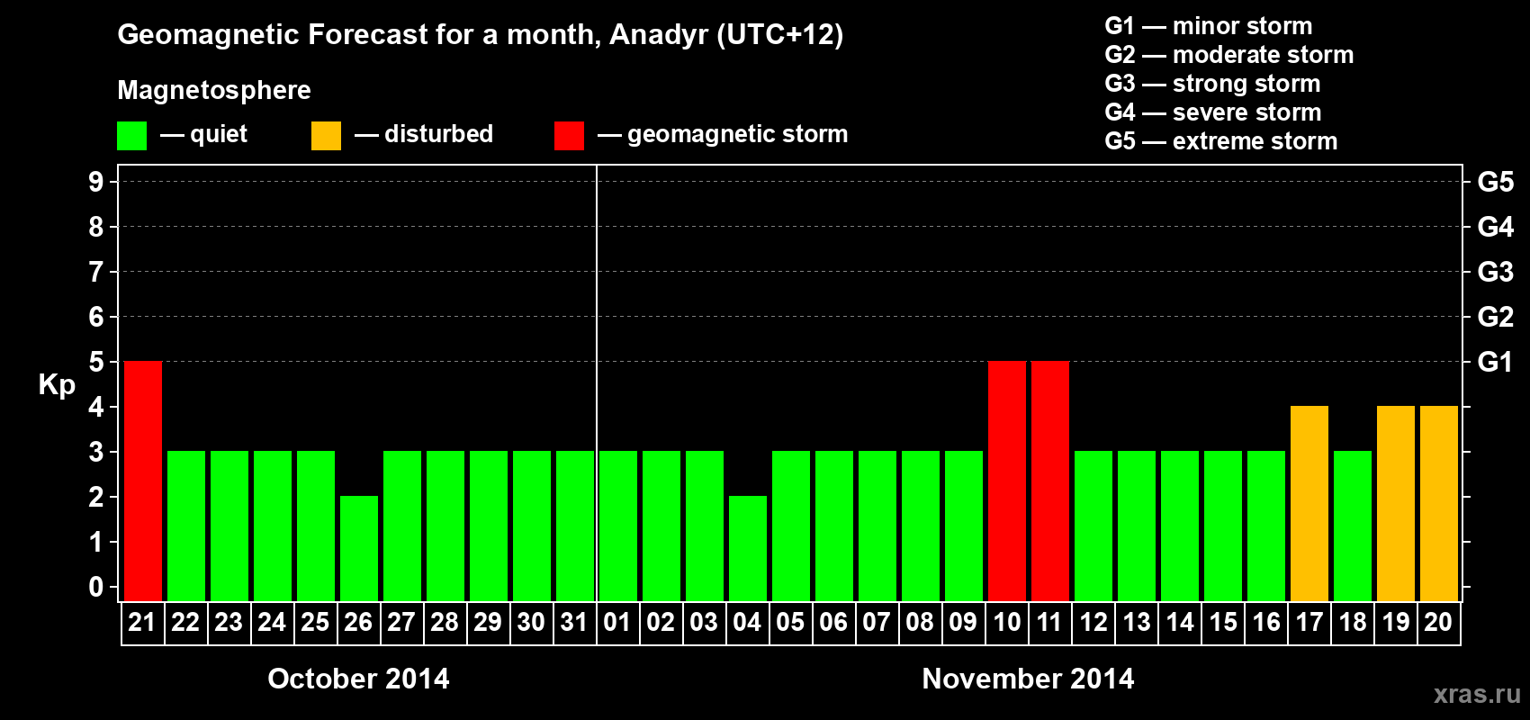 Forecast of the daily maximal value of geomagnetic index Kp for <b>1 month</b> (31 days) <b>from Oct 21, 2014 to Nov 20, 2014</b>