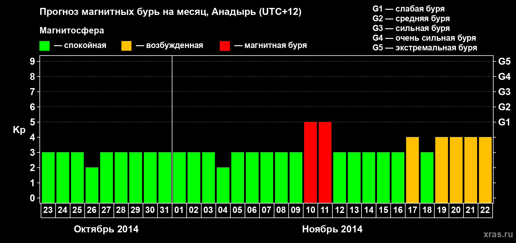 Прогноз максимального суточного геомагнитного индекса Kp на <b>1 месяц</b> (31 день) <b>с 23 октября по 22 ноября 2014 г</b>