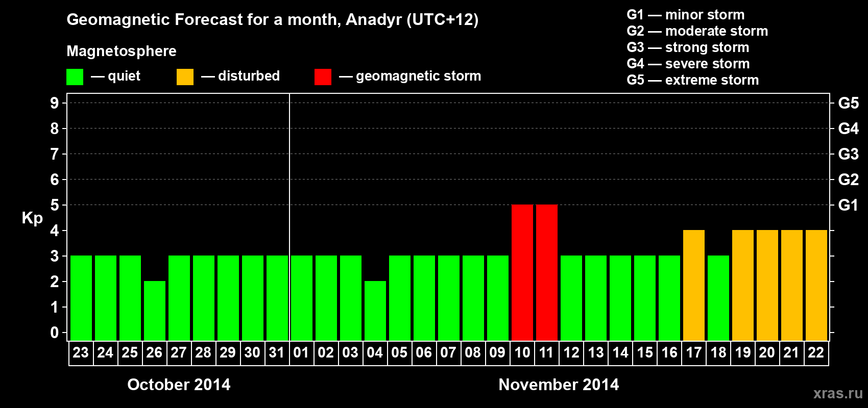 Forecast of the daily maximal value of geomagnetic index Kp for <b>1 month</b> (31 days) <b>from Oct 23, 2014 to Nov 22, 2014</b>