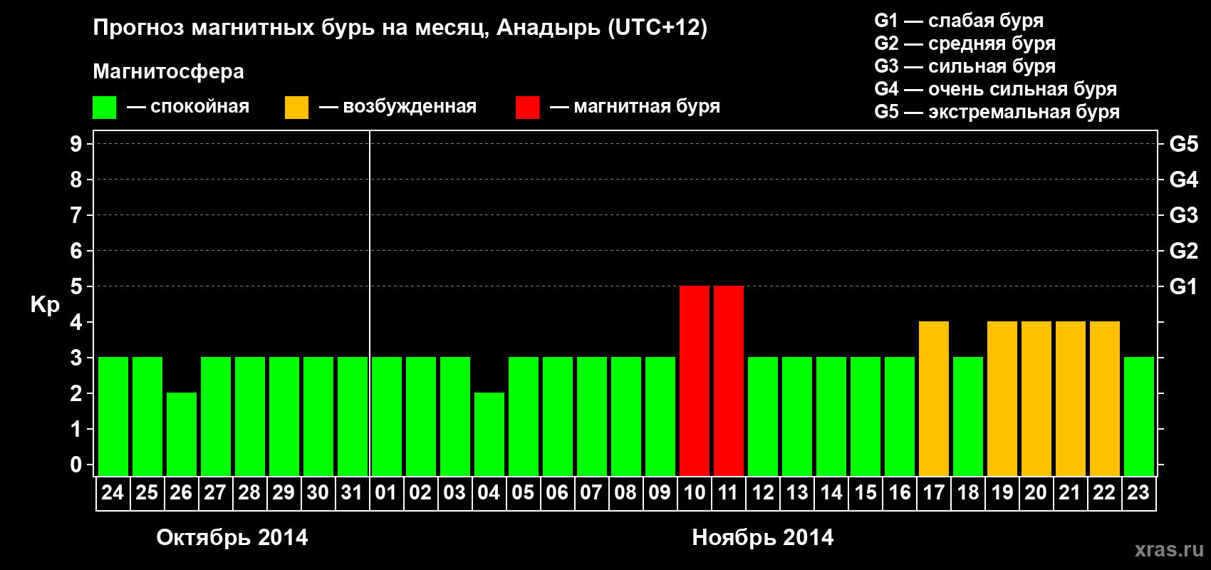 Прогноз максимального суточного геомагнитного индекса Kp на <b>1 месяц</b> (31 день) <b>с 24 октября по 23 ноября 2014 г</b>