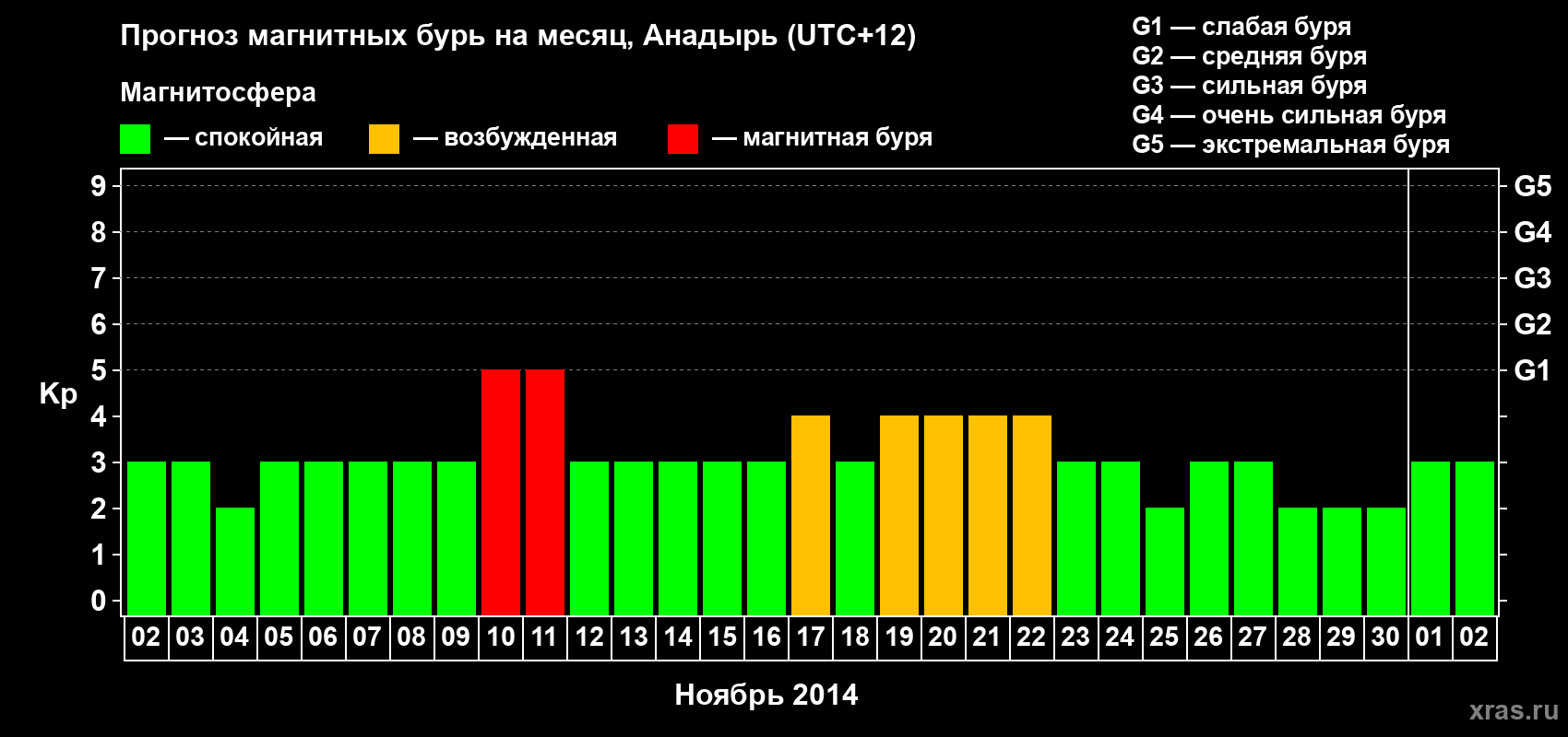 Прогноз максимального суточного геомагнитного индекса Kp на <b>1 месяц</b> (31 день) <b>с 02 ноября по 02 декабря 2014 г</b>