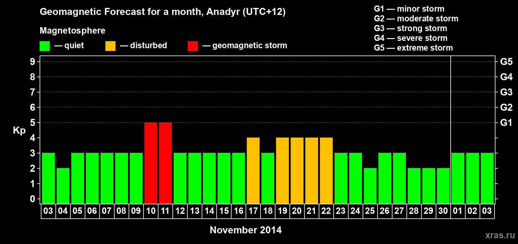 Forecast of the daily maximal value of geomagnetic index Kp for <b>1 month</b> (31 days) <b>from Nov 03, 2014 to Dec 03, 2014</b>