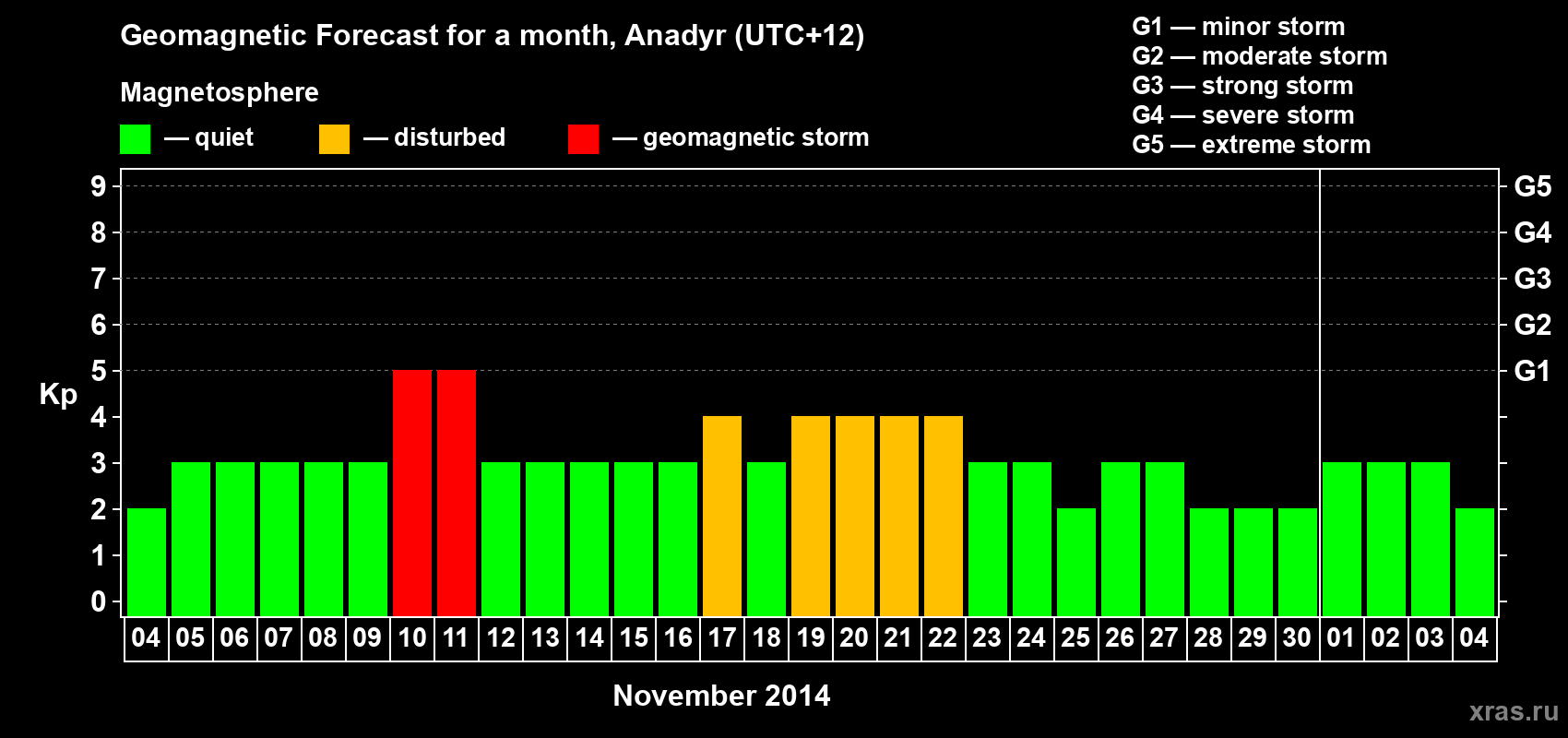 Forecast of the daily maximal value of geomagnetic index Kp for <b>1 month</b> (31 days) <b>from Nov 04, 2014 to Dec 04, 2014</b>