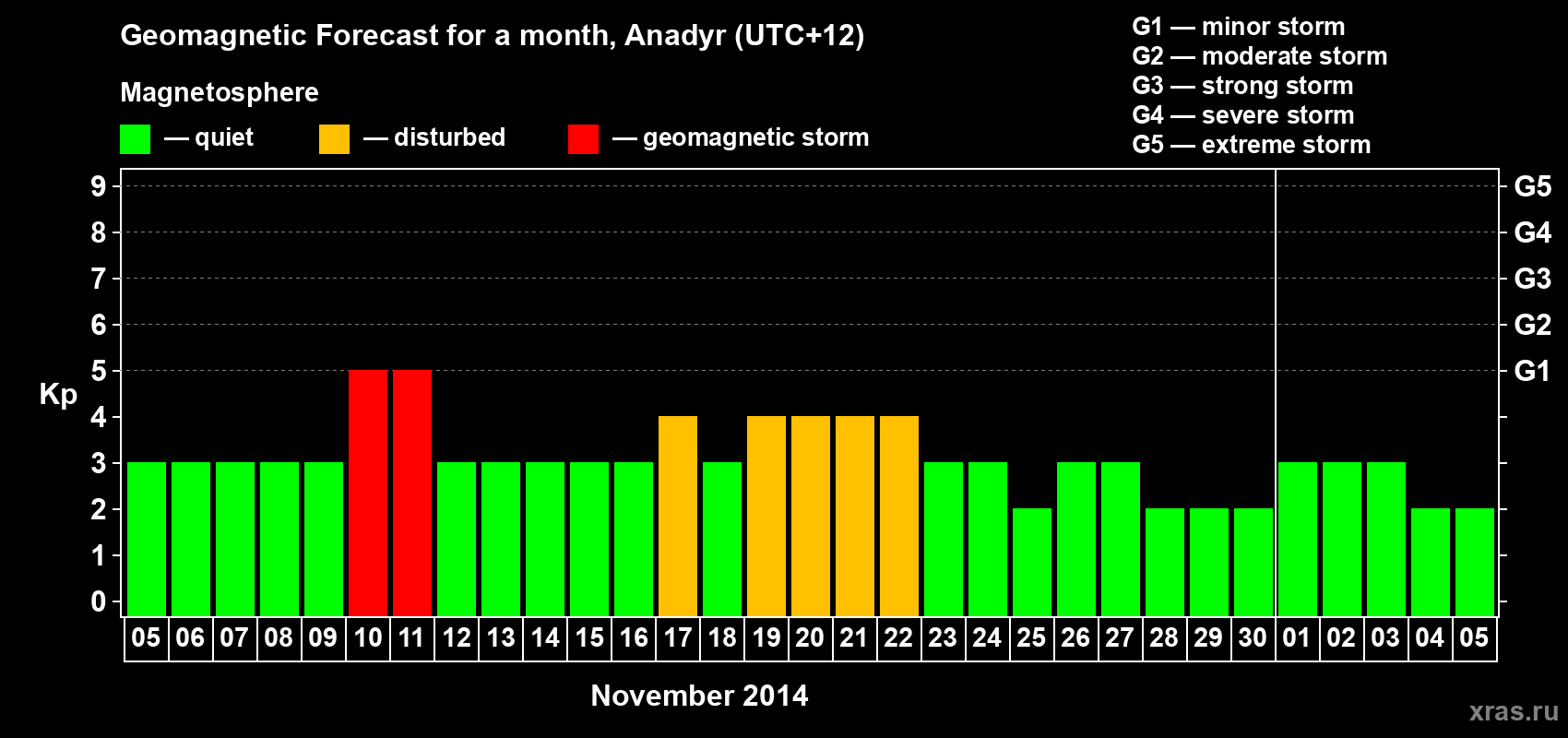 Forecast of the daily maximal value of geomagnetic index Kp for <b>1 month</b> (31 days) <b>from Nov 05, 2014 to Dec 05, 2014</b>