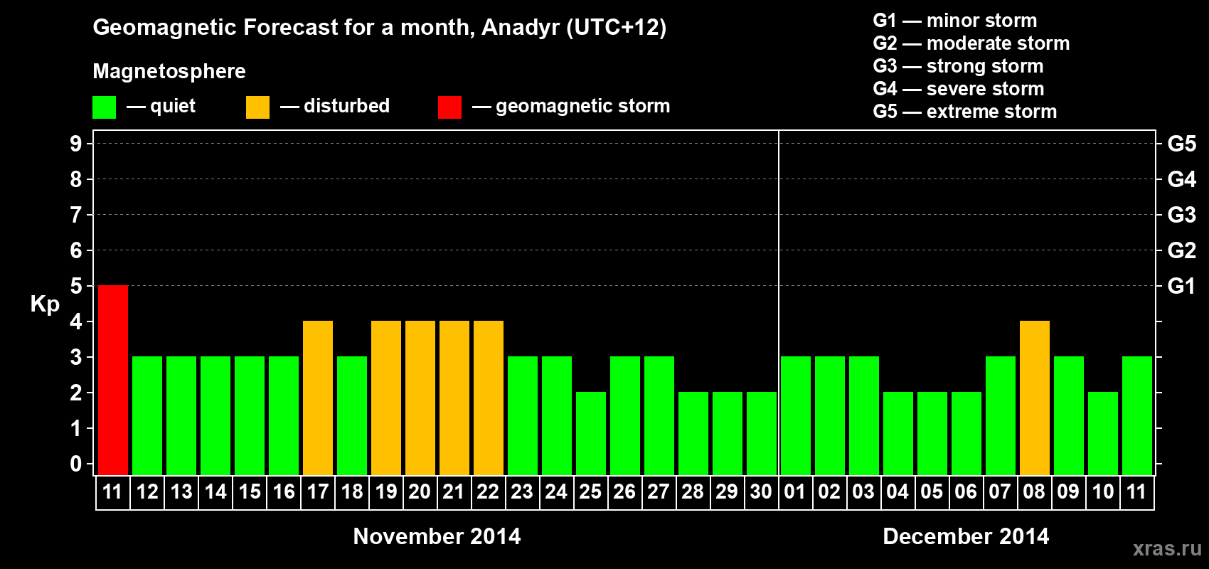 Forecast of the daily maximal value of geomagnetic index Kp for <b>1 month</b> (31 days) <b>from Nov 11, 2014 to Dec 11, 2014</b>