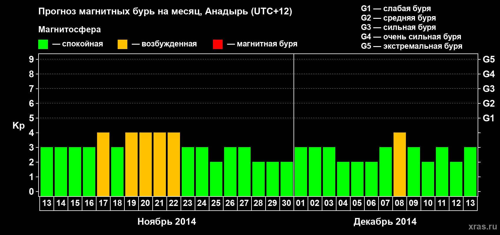Прогноз максимального суточного геомагнитного индекса Kp на <b>1 месяц</b> (31 день) <b>с 13 ноября по 13 декабря 2014 г</b>