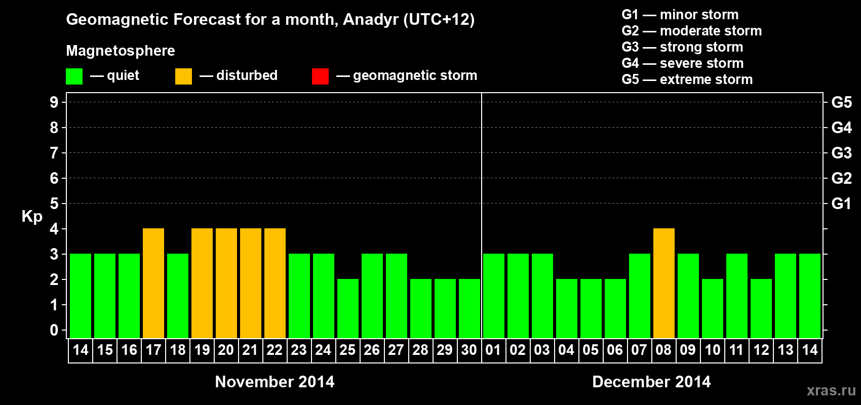 Forecast of the daily maximal value of geomagnetic index Kp for <b>1 month</b> (31 days) <b>from Nov 14, 2014 to Dec 14, 2014</b>