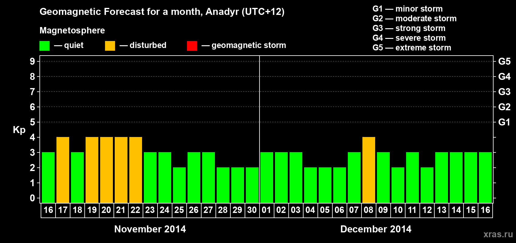 Forecast of the daily maximal value of geomagnetic index Kp for <b>1 month</b> (31 days) <b>from Nov 16, 2014 to Dec 16, 2014</b>