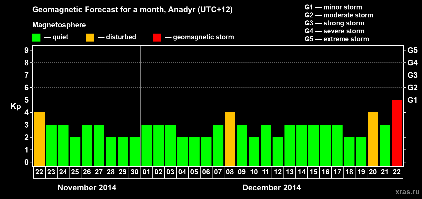 Forecast of the daily maximal value of geomagnetic index Kp for <b>1 month</b> (31 days) <b>from Nov 22, 2014 to Dec 22, 2014</b>