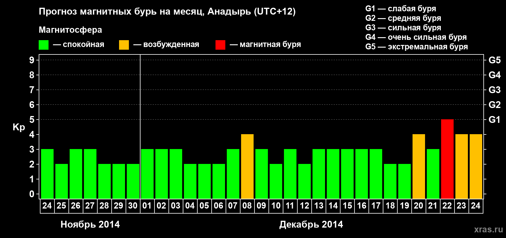 Прогноз максимального суточного геомагнитного индекса Kp на <b>1 месяц</b> (31 день) <b>с 24 ноября по 24 декабря 2014 г</b>