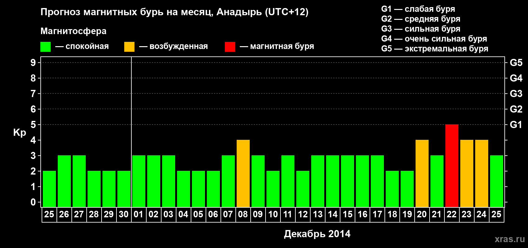 Прогноз максимального суточного геомагнитного индекса Kp на <b>1 месяц</b> (31 день) <b>с 25 ноября по 25 декабря 2014 г</b>