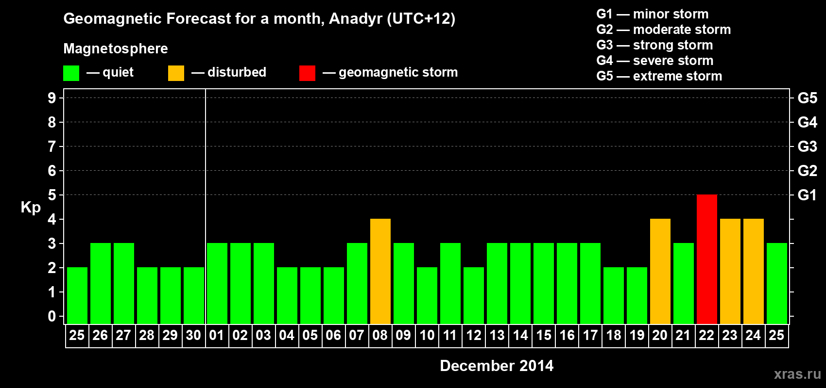 Forecast of the daily maximal value of geomagnetic index Kp for <b>1 month</b> (31 days) <b>from Nov 25, 2014 to Dec 25, 2014</b>