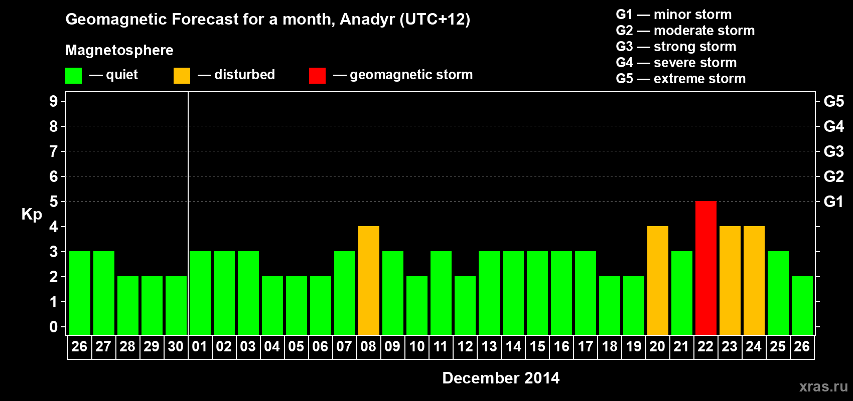 Forecast of the daily maximal value of geomagnetic index Kp for <b>1 month</b> (31 days) <b>from Nov 26, 2014 to Dec 26, 2014</b>