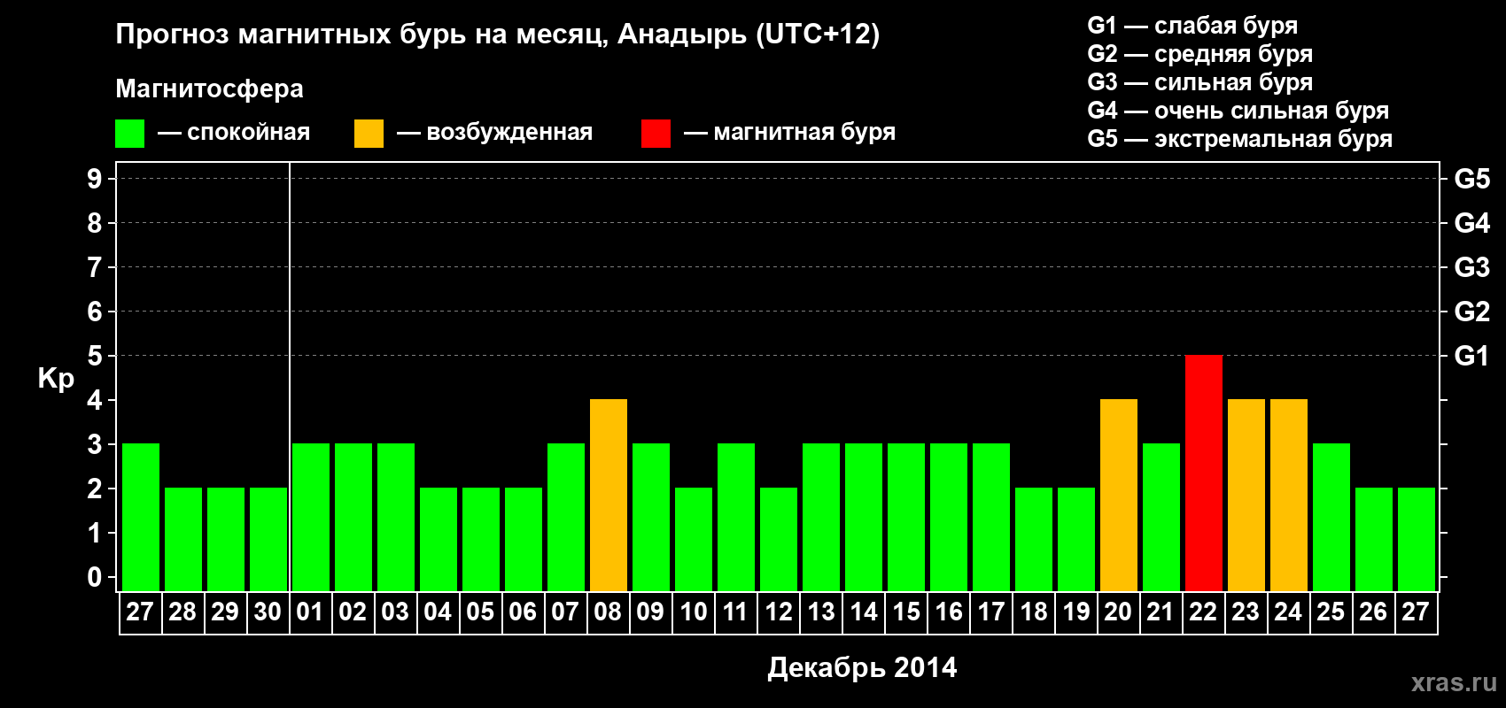 Прогноз максимального суточного геомагнитного индекса Kp на <b>1 месяц</b> (31 день) <b>с 27 ноября по 27 декабря 2014 г</b>