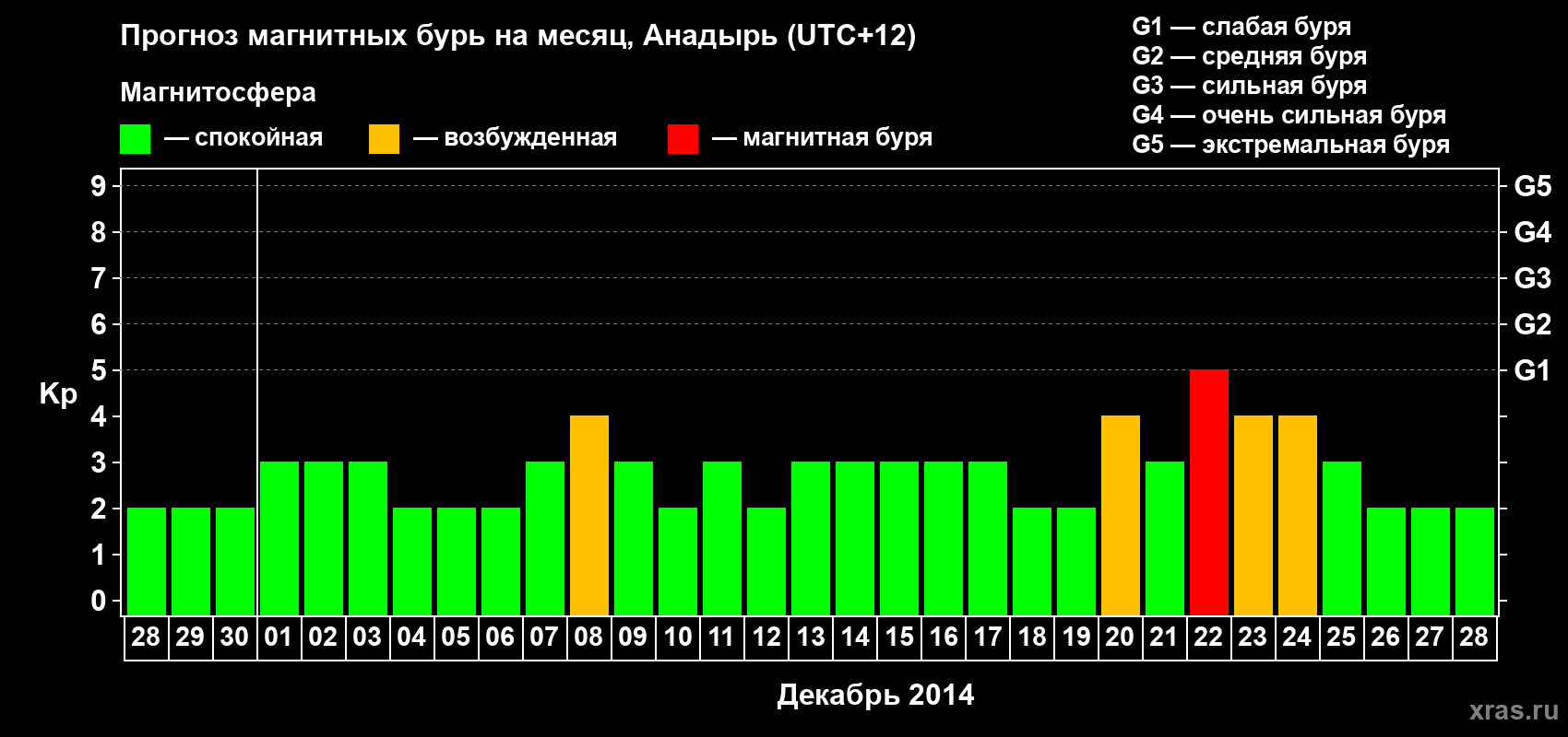 Прогноз максимального суточного геомагнитного индекса Kp на <b>1 месяц</b> (31 день) <b>с 28 ноября по 28 декабря 2014 г</b>