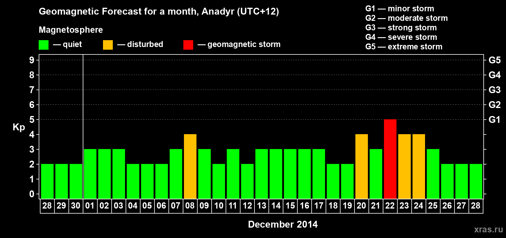 Forecast of the daily maximal value of geomagnetic index Kp for <b>1 month</b> (31 days) <b>from Nov 28, 2014 to Dec 28, 2014</b>