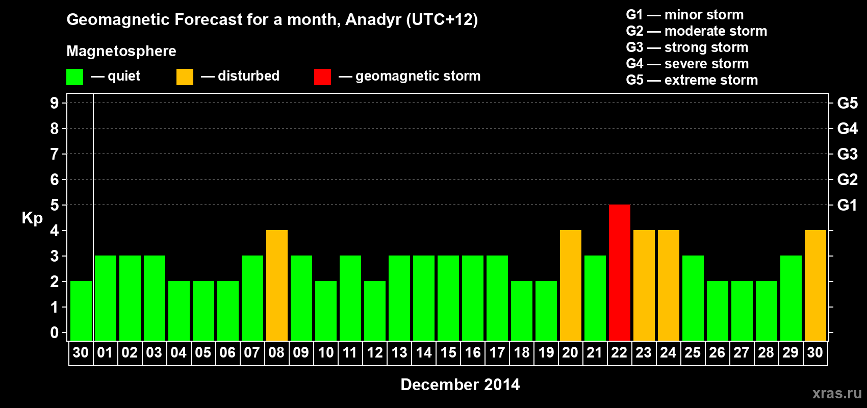 Forecast of the daily maximal value of geomagnetic index Kp for <b>1 month</b> (31 days) <b>from Nov 30, 2014 to Dec 30, 2014</b>