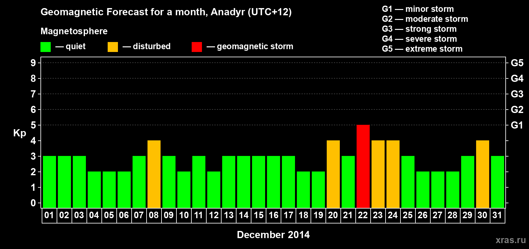Forecast of the daily maximal value of geomagnetic index Kp for <b>1 month</b> (31 days) <b>from Dec 01, 2014 to Dec 31, 2014</b>
