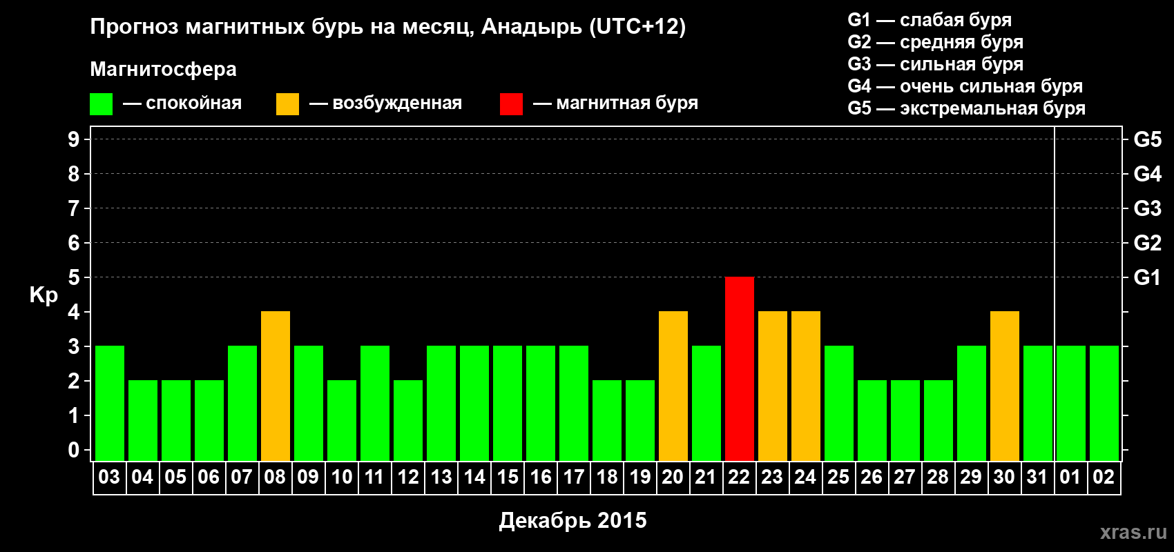 Прогноз максимального суточного геомагнитного индекса Kp на <b>1 месяц</b> (31 день) <b>с 03 декабря 2014 г по 02 января 2015 г</b>
