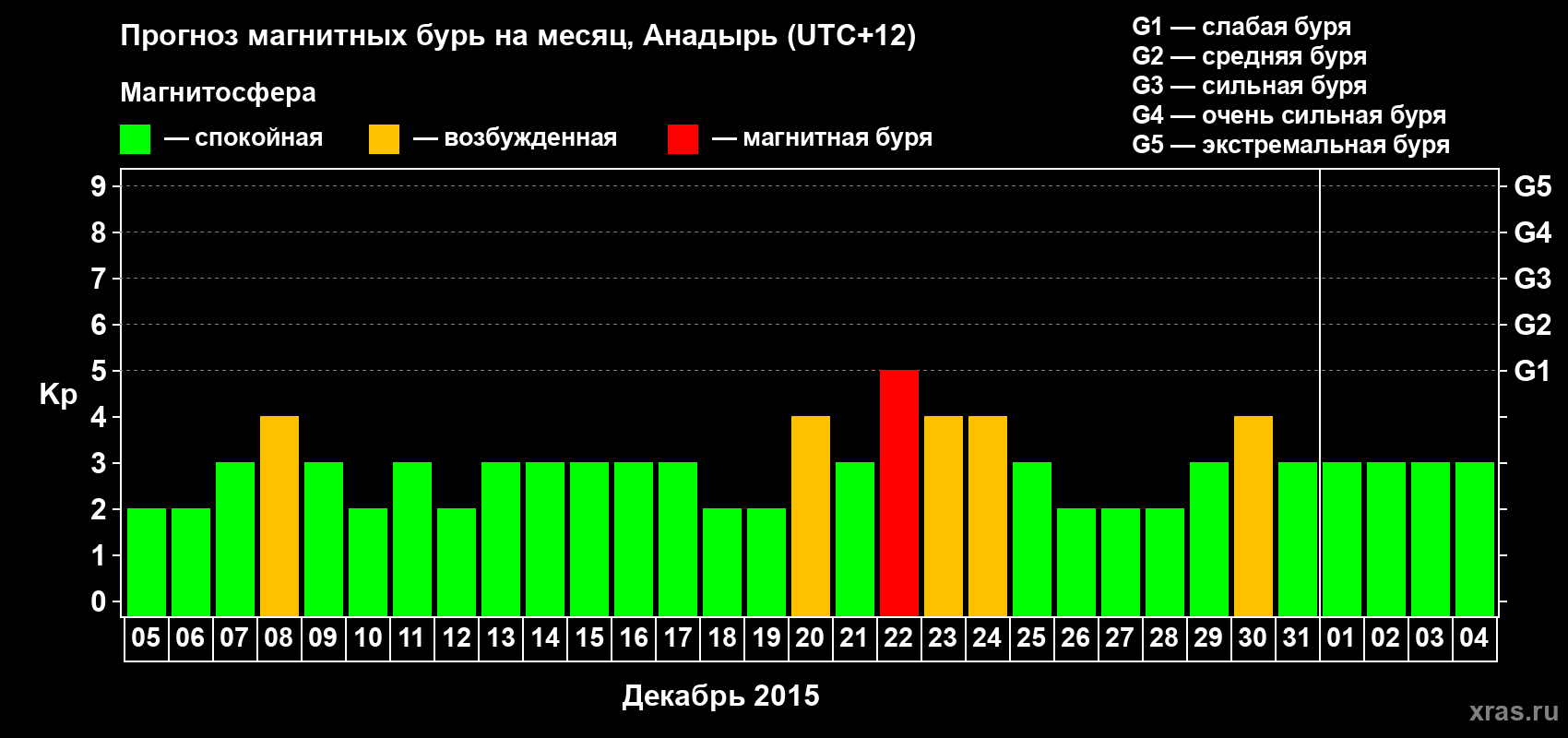 Прогноз максимального суточного геомагнитного индекса Kp на <b>1 месяц</b> (31 день) <b>с 05 декабря 2014 г по 04 января 2015 г</b>