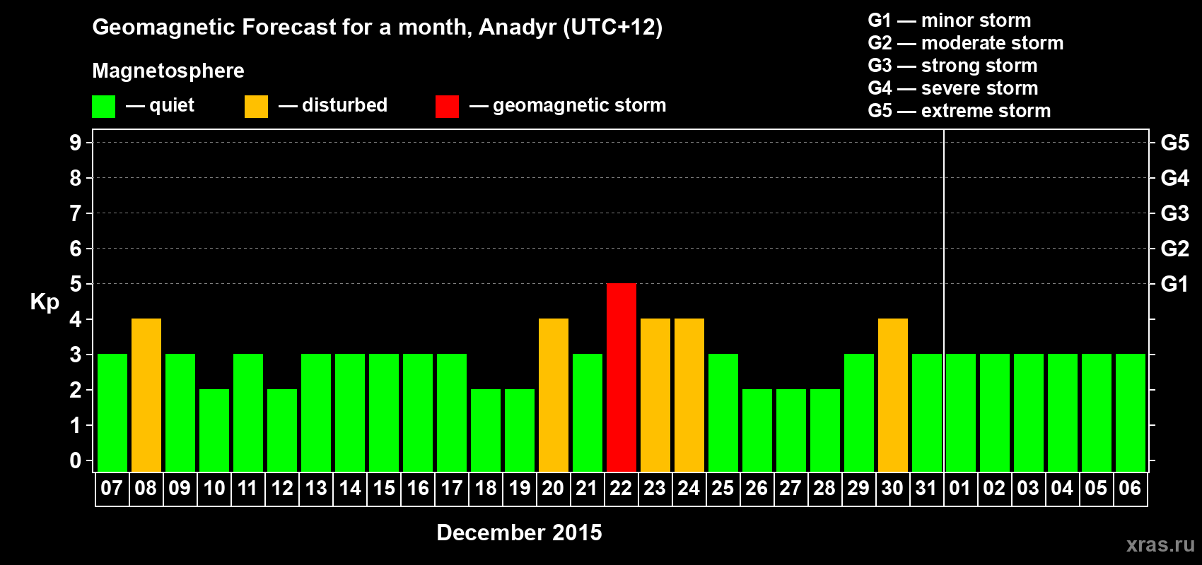 Forecast of the daily maximal value of geomagnetic index Kp for <b>1 month</b> (31 days) <b>from Dec 07, 2014 to Jan 06, 2015</b>