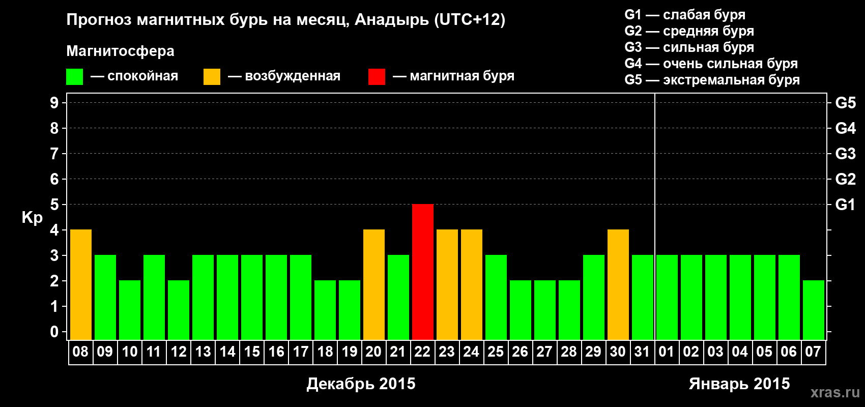 Прогноз максимального суточного геомагнитного индекса Kp на <b>1 месяц</b> (31 день) <b>с 08 декабря 2014 г по 07 января 2015 г</b>