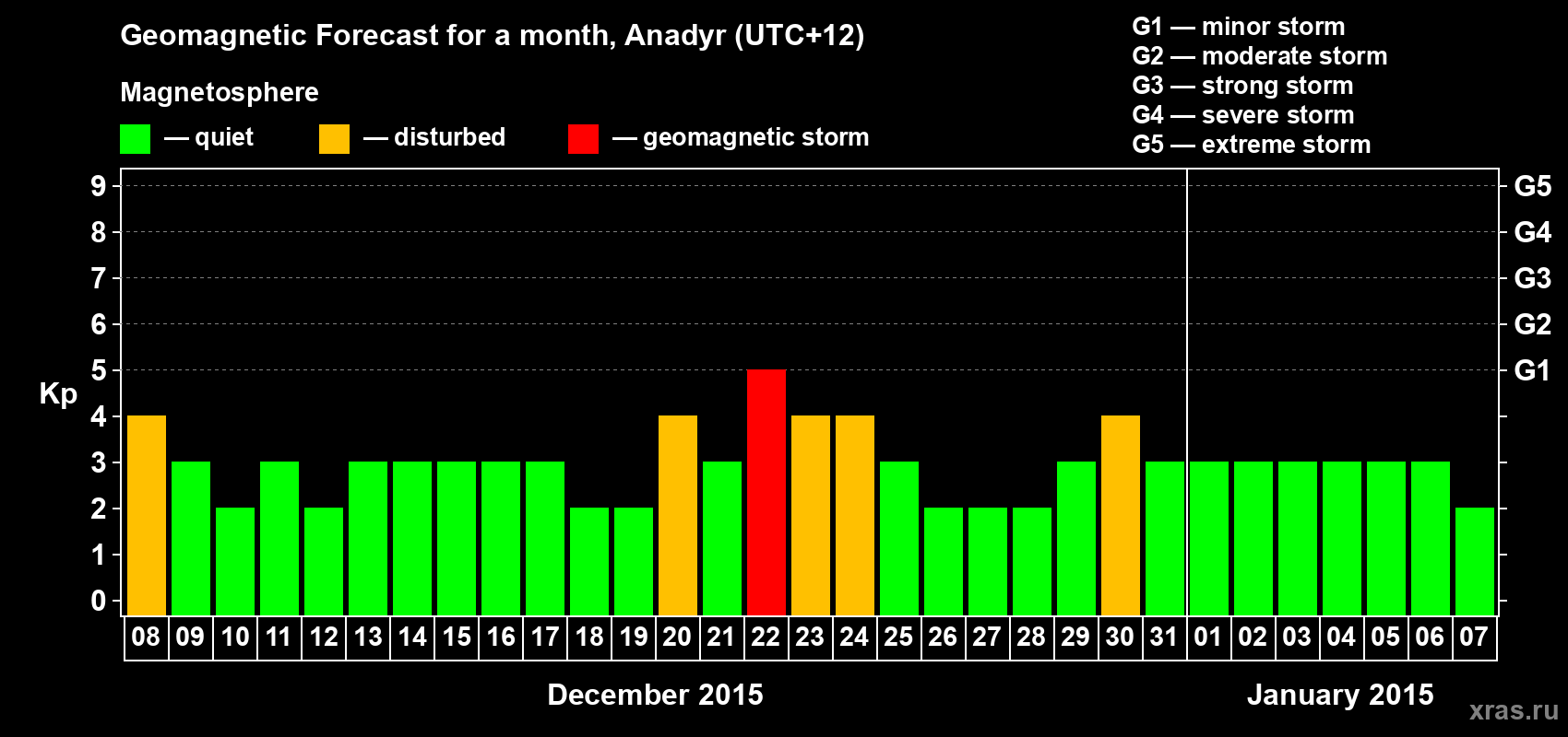 Forecast of the daily maximal value of geomagnetic index Kp for <b>1 month</b> (31 days) <b>from Dec 08, 2014 to Jan 07, 2015</b>