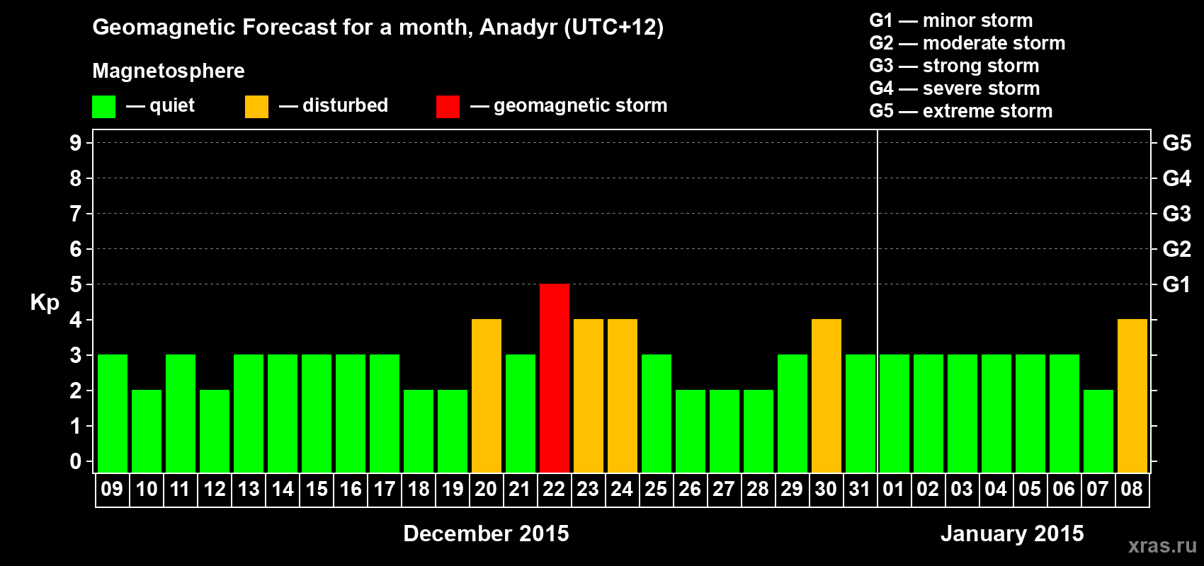 Forecast of the daily maximal value of geomagnetic index Kp for <b>1 month</b> (31 days) <b>from Dec 09, 2014 to Jan 08, 2015</b>