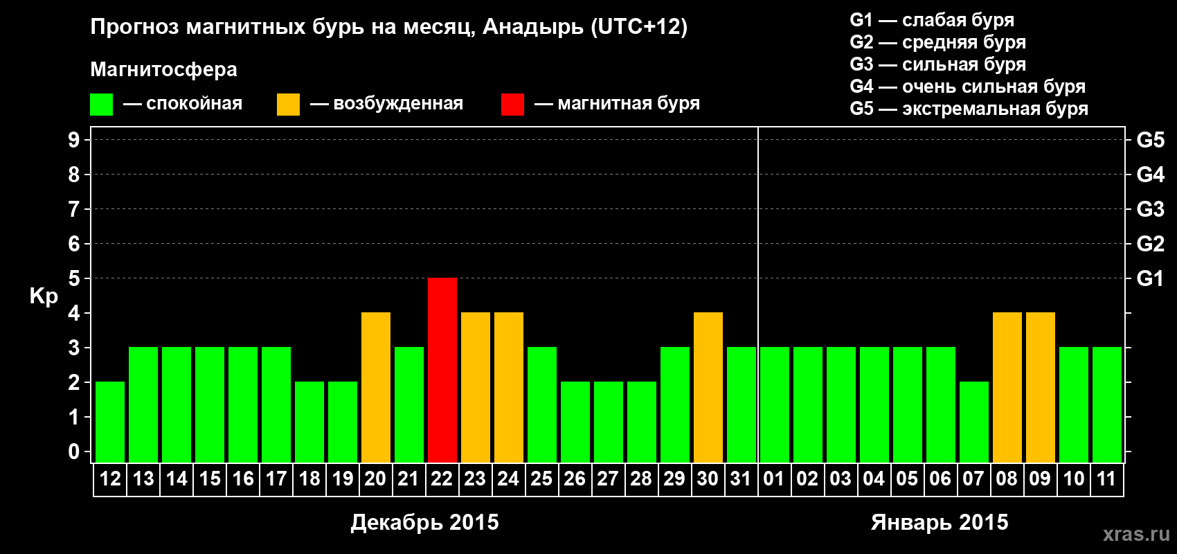 Прогноз максимального суточного геомагнитного индекса Kp на <b>1 месяц</b> (31 день) <b>с 12 декабря 2014 г по 11 января 2015 г</b>