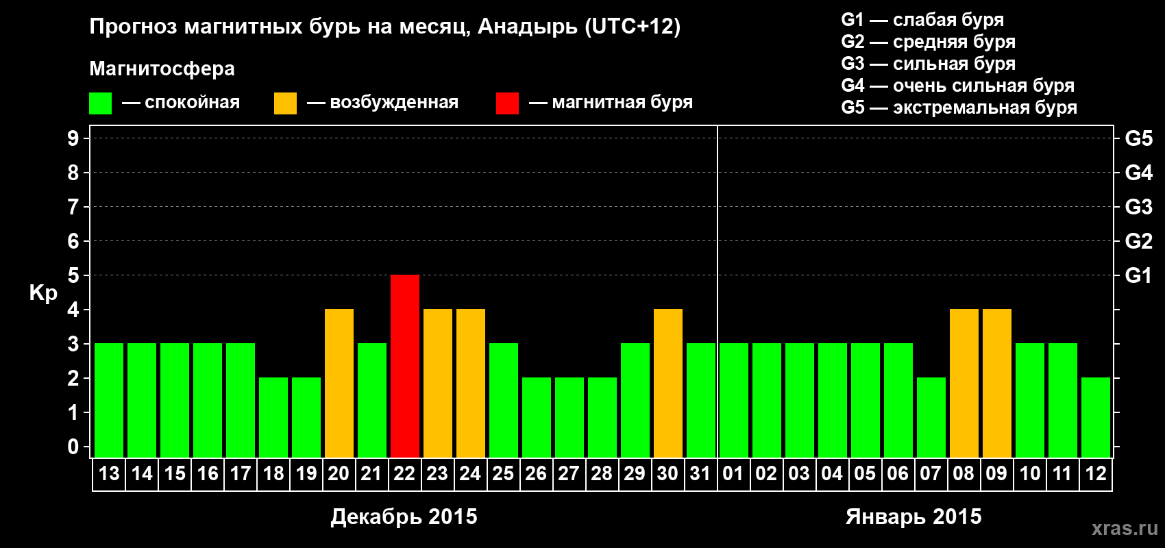 Прогноз максимального суточного геомагнитного индекса Kp на <b>1 месяц</b> (31 день) <b>с 13 декабря 2014 г по 12 января 2015 г</b>