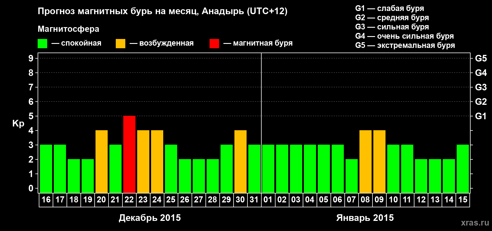 Прогноз максимального суточного геомагнитного индекса Kp на <b>1 месяц</b> (31 день) <b>с 16 декабря 2014 г по 15 января 2015 г</b>