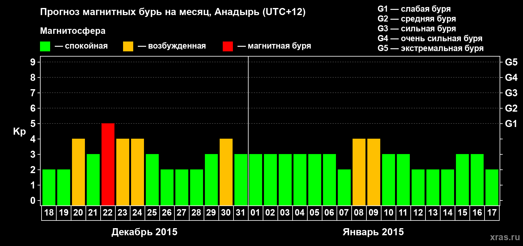 Прогноз максимального суточного геомагнитного индекса Kp на <b>1 месяц</b> (31 день) <b>с 18 декабря 2014 г по 17 января 2015 г</b>