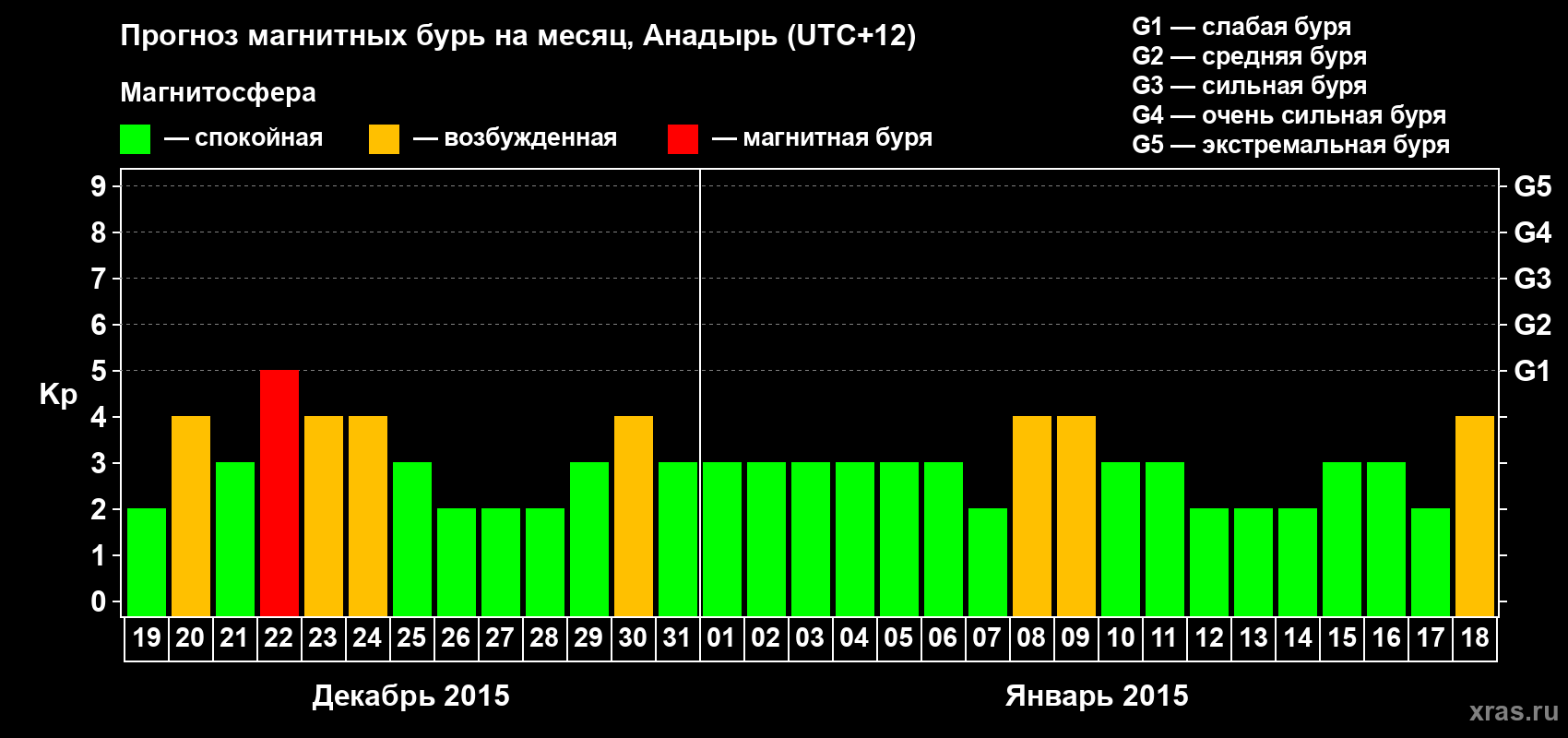 Прогноз максимального суточного геомагнитного индекса Kp на <b>1 месяц</b> (31 день) <b>с 19 декабря 2014 г по 18 января 2015 г</b>