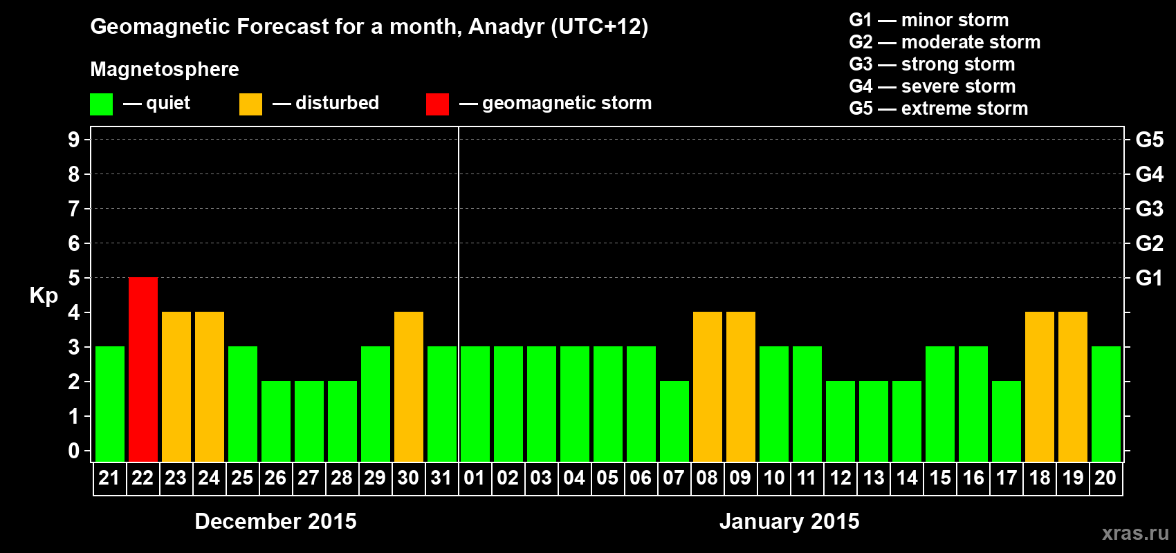 Forecast of the daily maximal value of geomagnetic index Kp for <b>1 month</b> (31 days) <b>from Dec 21, 2014 to Jan 20, 2015</b>