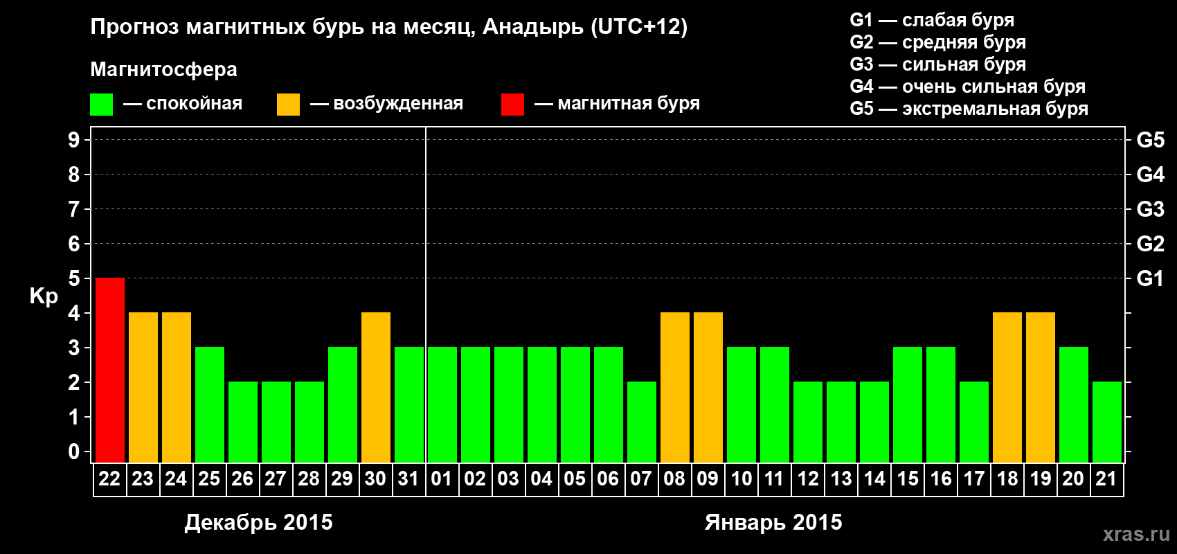 Прогноз максимального суточного геомагнитного индекса Kp на <b>1 месяц</b> (31 день) <b>с 22 декабря 2014 г по 21 января 2015 г</b>