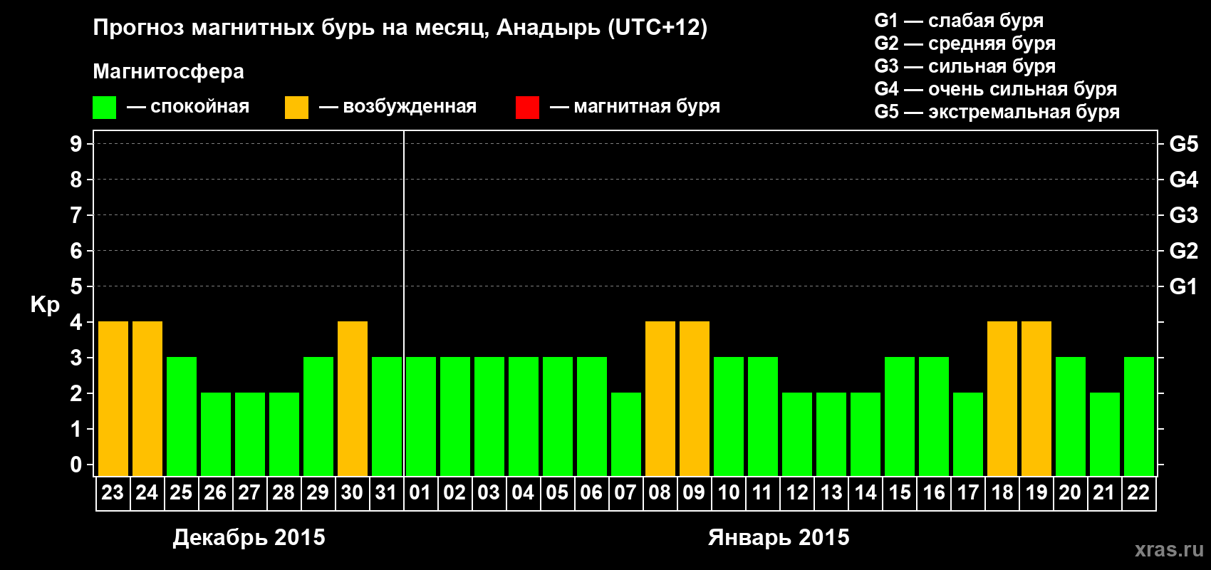 Прогноз максимального суточного геомагнитного индекса Kp на <b>1 месяц</b> (31 день) <b>с 23 декабря 2014 г по 22 января 2015 г</b>