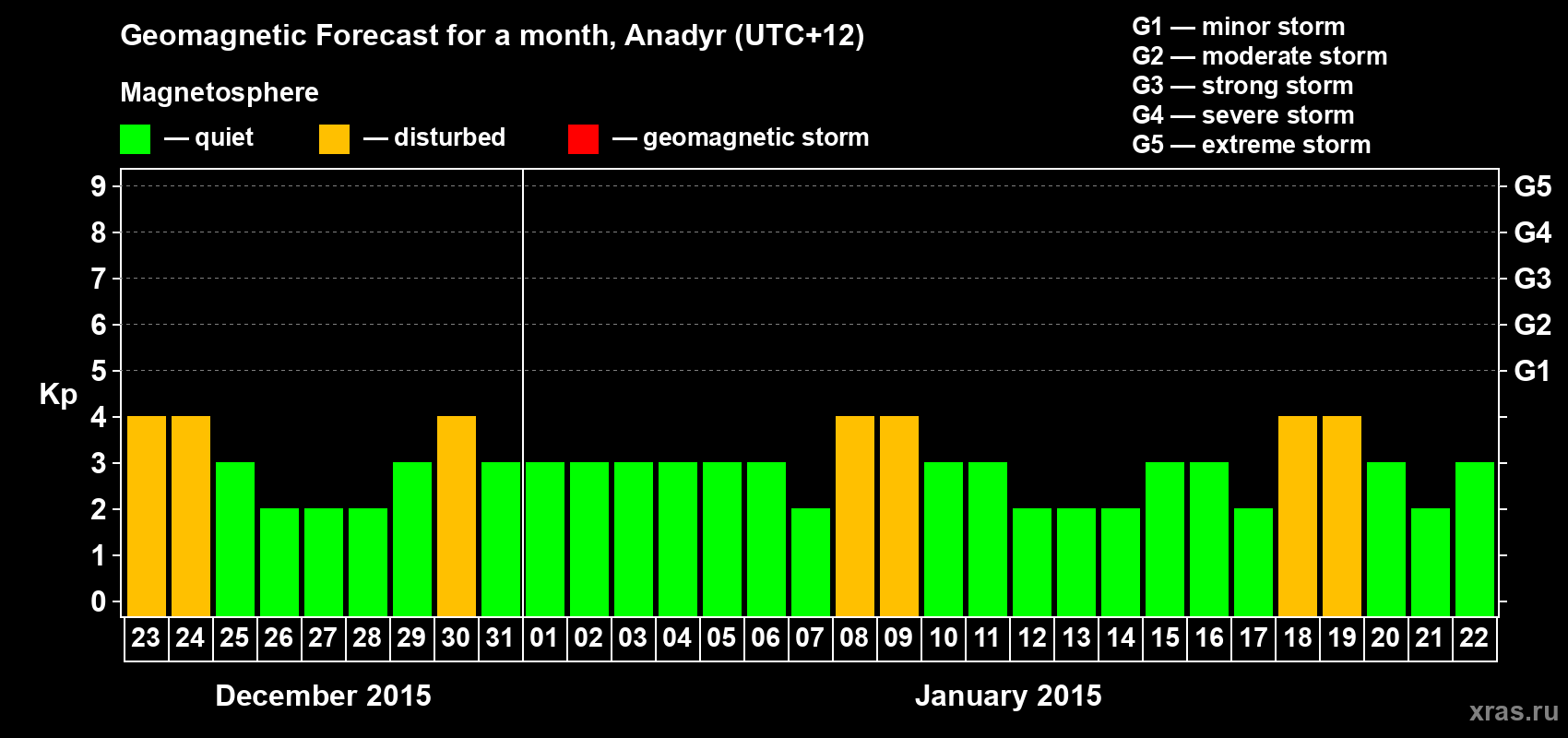 Forecast of the daily maximal value of geomagnetic index Kp for <b>1 month</b> (31 days) <b>from Dec 23, 2014 to Jan 22, 2015</b>