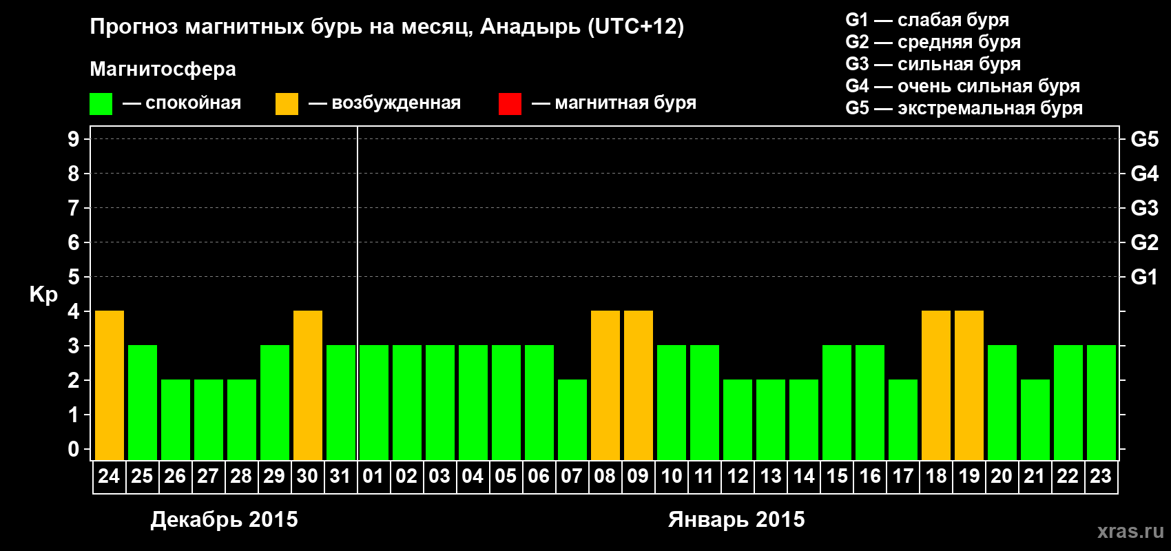 Прогноз максимального суточного геомагнитного индекса Kp на <b>1 месяц</b> (31 день) <b>с 24 декабря 2014 г по 23 января 2015 г</b>