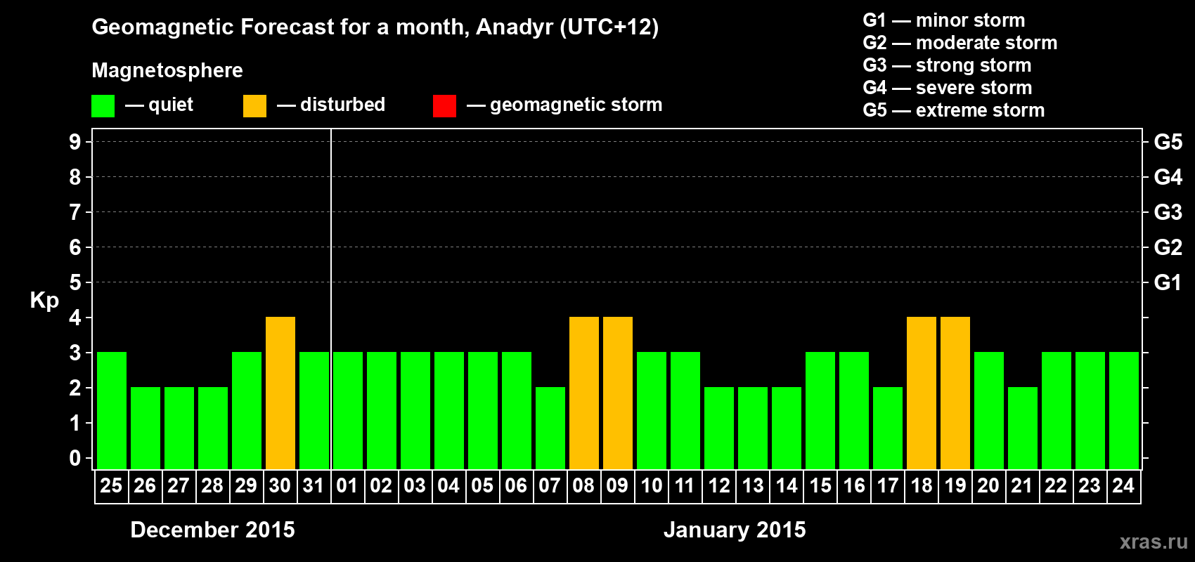 Forecast of the daily maximal value of geomagnetic index Kp for <b>1 month</b> (31 days) <b>from Dec 25, 2014 to Jan 24, 2015</b>