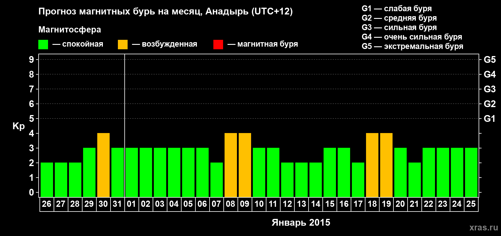 Прогноз максимального суточного геомагнитного индекса Kp на <b>1 месяц</b> (31 день) <b>с 26 декабря 2014 г по 25 января 2015 г</b>