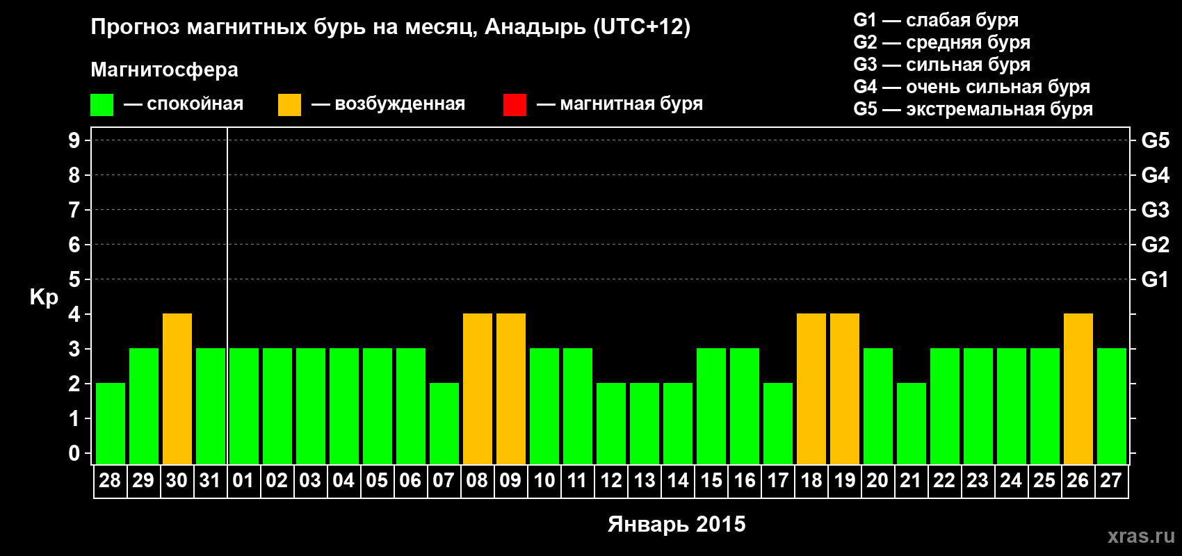 Прогноз максимального суточного геомагнитного индекса Kp на <b>1 месяц</b> (31 день) <b>с 28 декабря 2014 г по 27 января 2015 г</b>