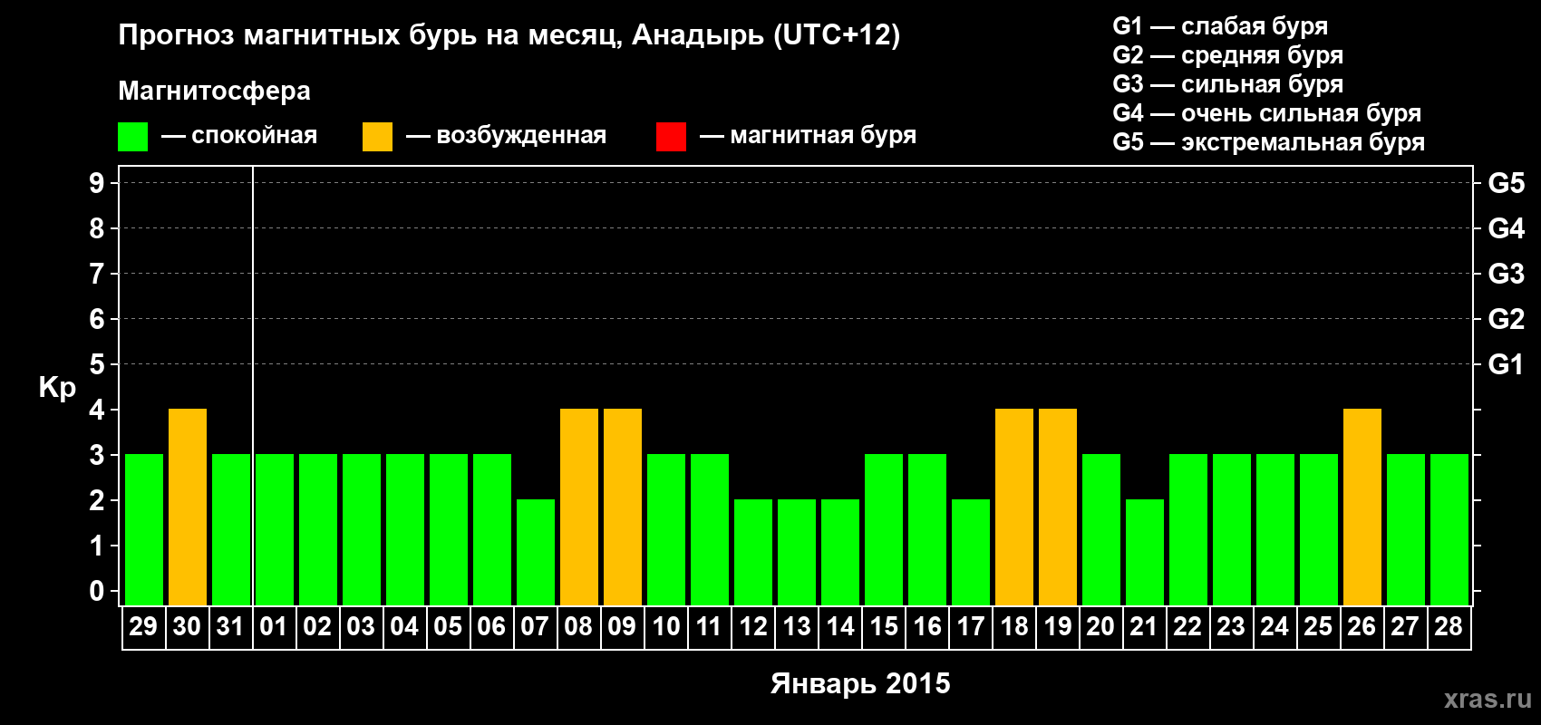 Прогноз максимального суточного геомагнитного индекса Kp на <b>1 месяц</b> (31 день) <b>с 29 декабря 2014 г по 28 января 2015 г</b>