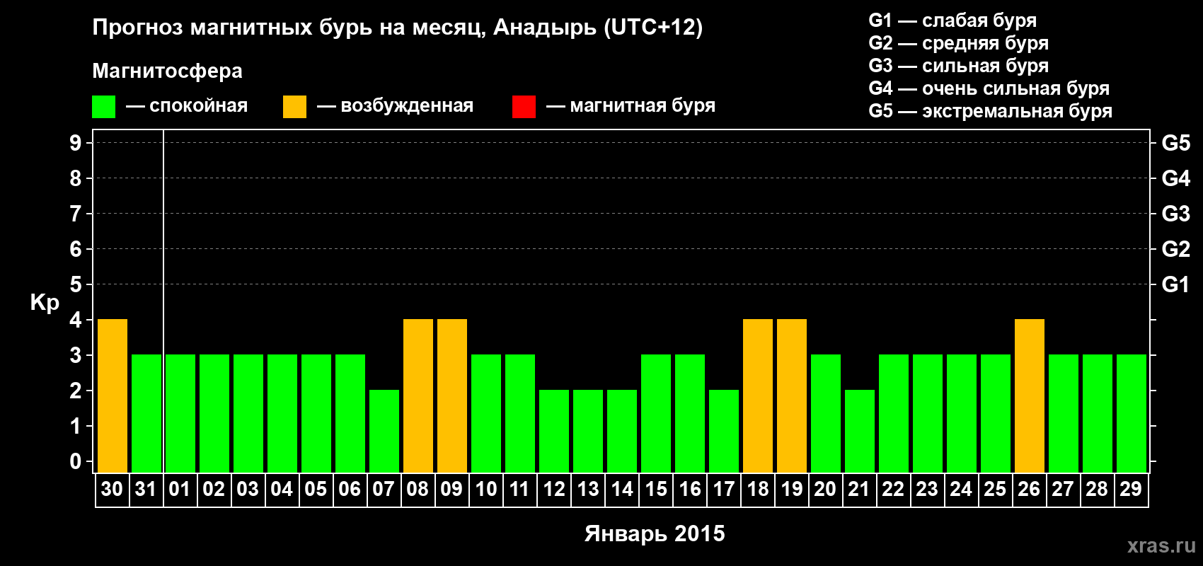 Прогноз максимального суточного геомагнитного индекса Kp на <b>1 месяц</b> (31 день) <b>с 30 декабря 2014 г по 29 января 2015 г</b>